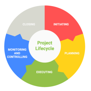 Exploring the Project Life Cycle: An Overview